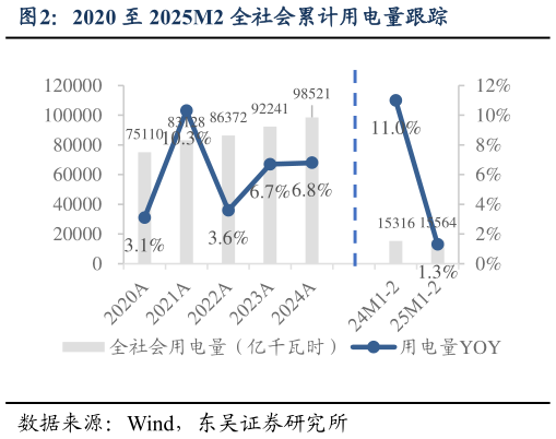 想关注一下2020 至 2025M2 全社会累计用电量跟踪