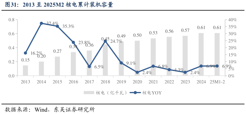 咨询下各位2013 至 2025M2 核电累计装机容量