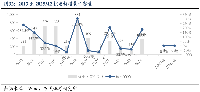 谁知道2013 至 2025M2 核电新增装机容量