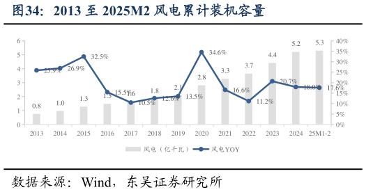 如何了解2013 至 2025M2 风电累计装机容量