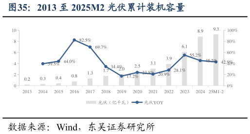 你知道2013 至 2025M2 光伏累计装机容量