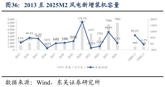 谁能回答2013 至 2025M2 风电新增装机容量