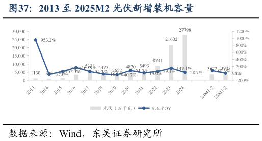 我想了解一下2013 至 2025M2 光伏新增装机容量