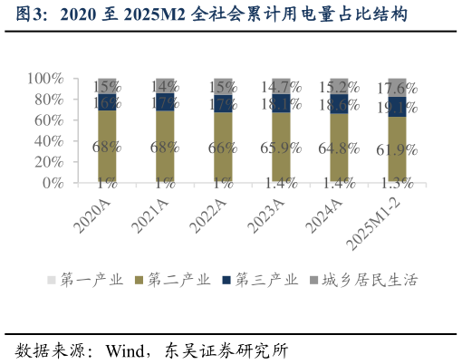 想关注一下2020 至 2025M2 全社会累计用电量占比结构