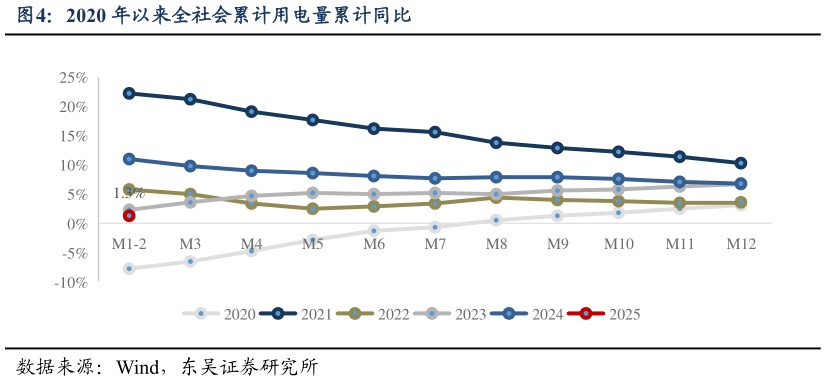谁能回答2020 年以来全社会累计用电量累计同比