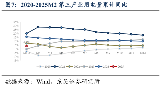 咨询下各位2020-2025M2 第三产业用电量累计同比