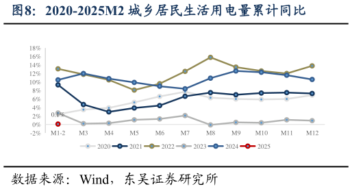如何才能2020-2025M2 城乡居民生活用电量累计同比