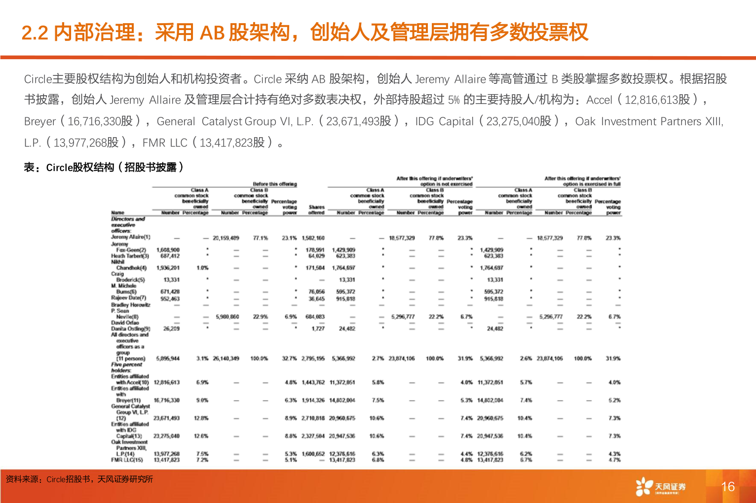 如何才能2.2 内部治理：采用 AB 股架构，创始人及管理层拥有多数投票权