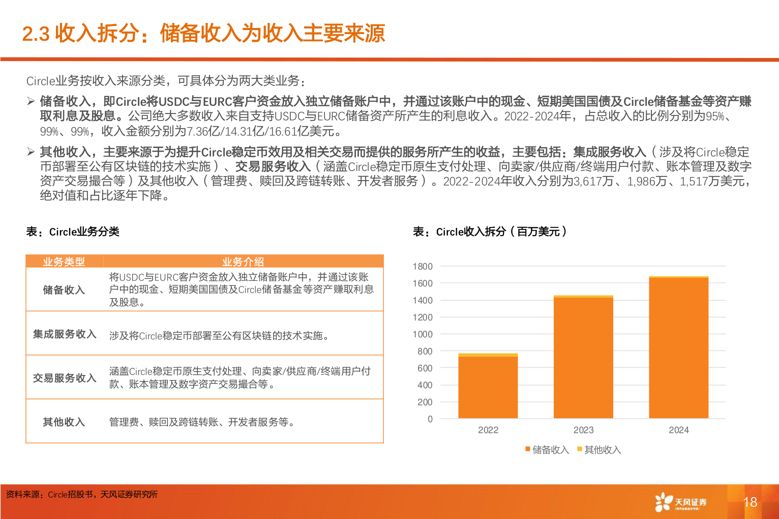 你知道2.3 收入拆分：储备收入为收入主要来源