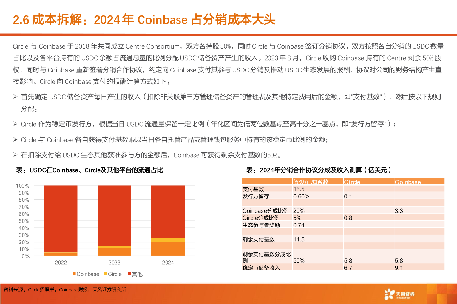 一起讨论下2.6 成本拆解：2024 年 Coinbase 占分销成本大头