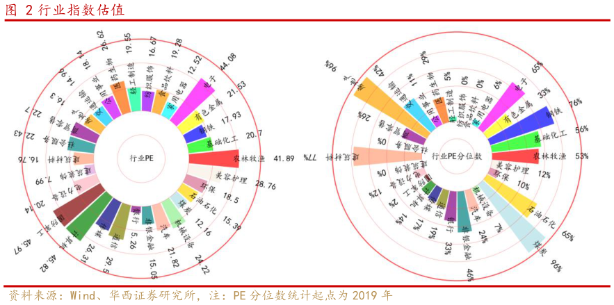 如何看待行业指数估值