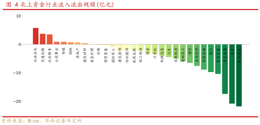 我想了解一下北上资金行业流入流出规模亿元