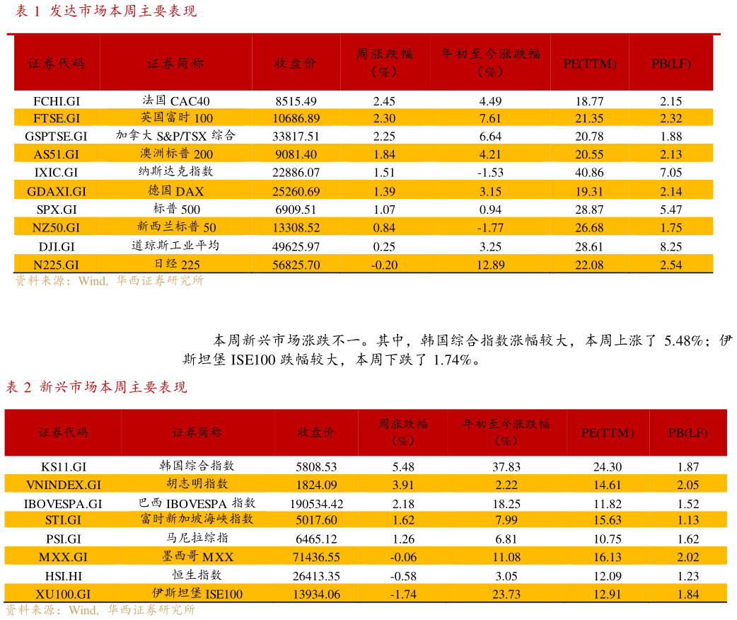 谁能回答发达市场本周主要表现 新兴市场本周主要表现