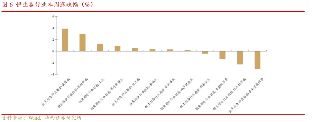 咨询大家恒生各行业本周涨跌幅（%）?