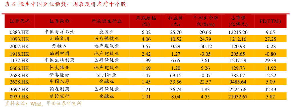 谁能回答恒生中国企业指数一周表现排名前十个股