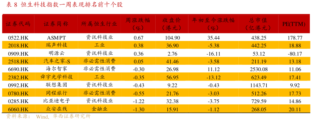 谁知道恒生科技指数一周表现排名前十个股