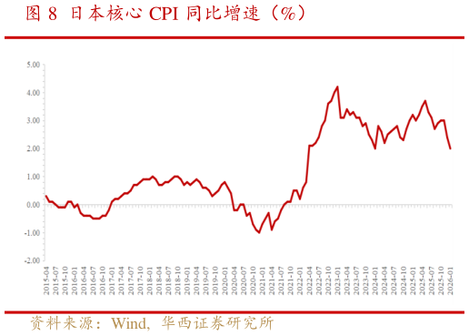 怎样理解日本核心 CPI 同比增速（%）