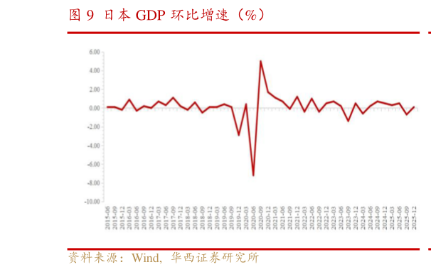 谁能回答日本 GDP 环比增速(%)?