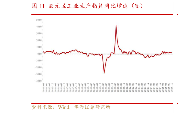 一起讨论下欧元区工业生产指数同比增速（%）