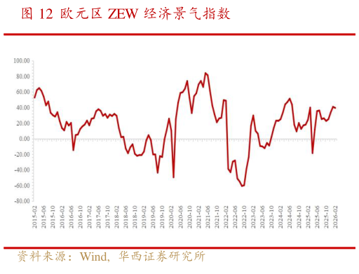 请问一下欧元区 ZEW 经济景气指数?