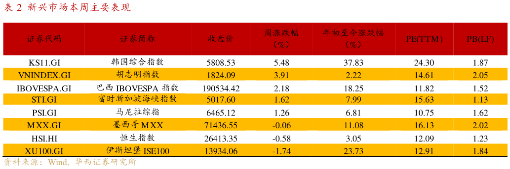 请问一下新兴市场本周主要表现