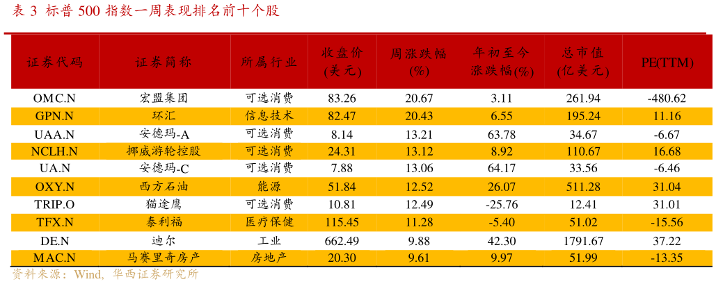 如何了解标普 500 指数一周表现排名前十个股?