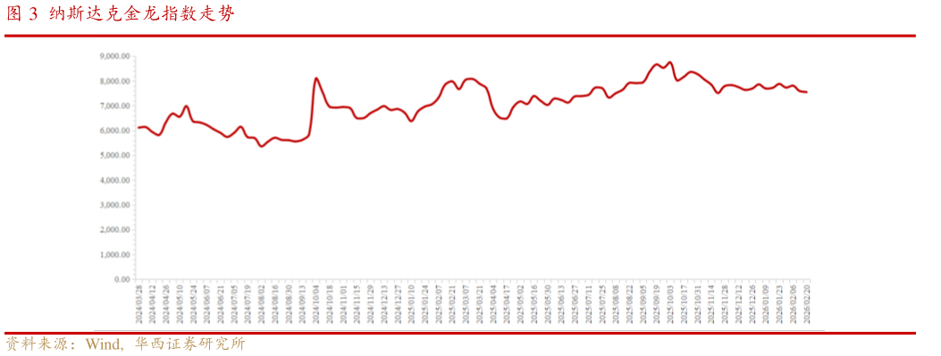 怎样理解纳斯达克金龙指数走势