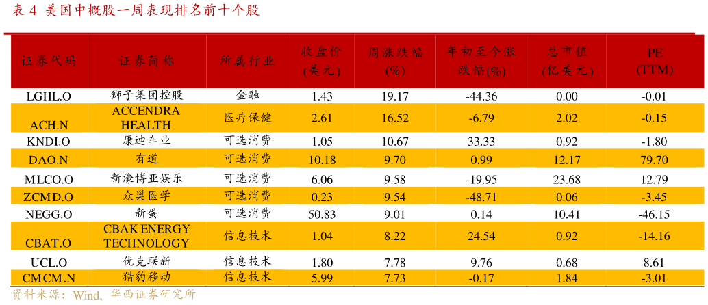 谁知道美国中概股一周表现排名前十个股?