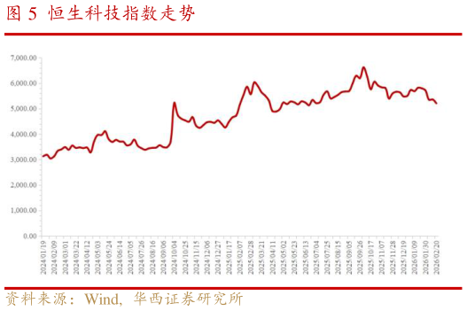 谁知道恒生科技指数走势?