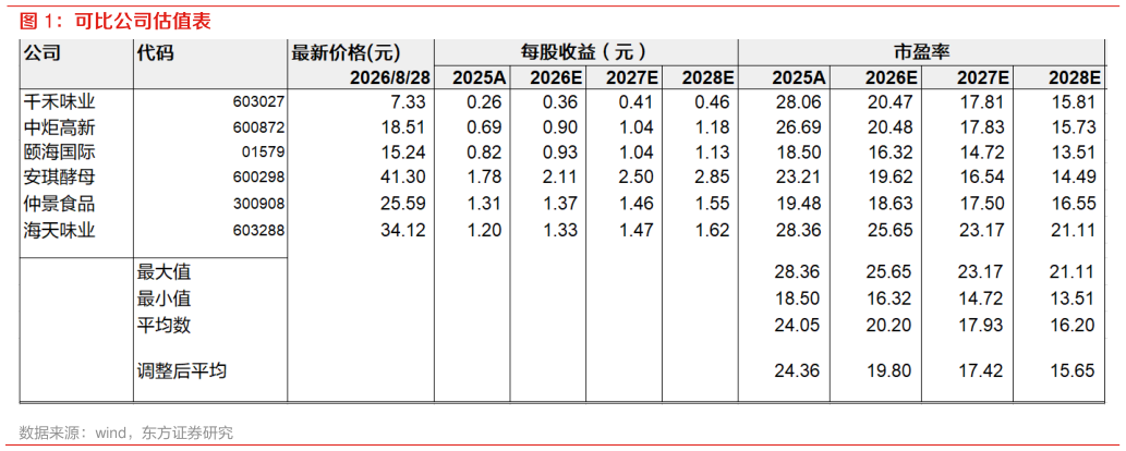 一起讨论下可比公司估值表