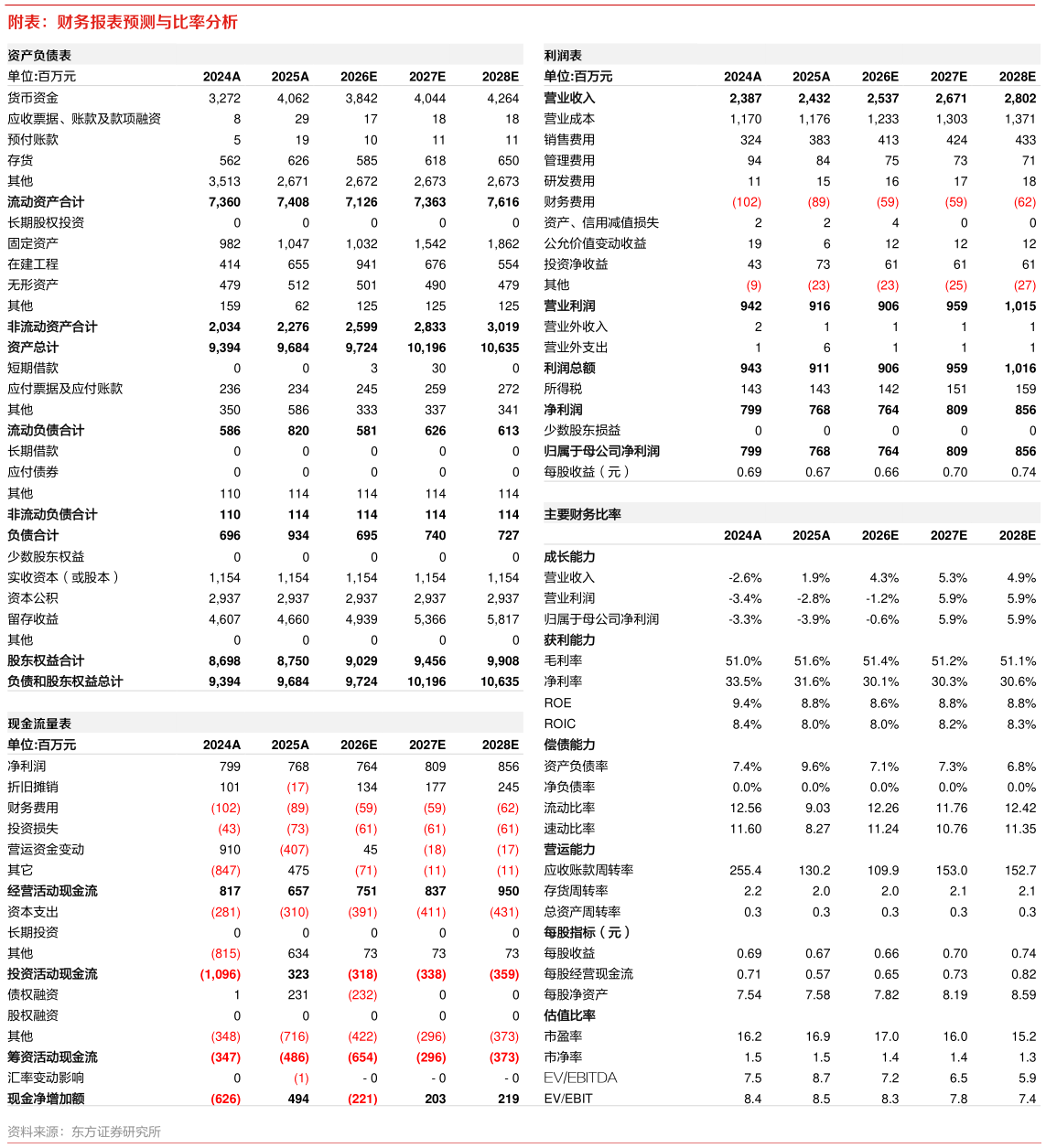 想关注一下附表：财务报表预测与比率分析