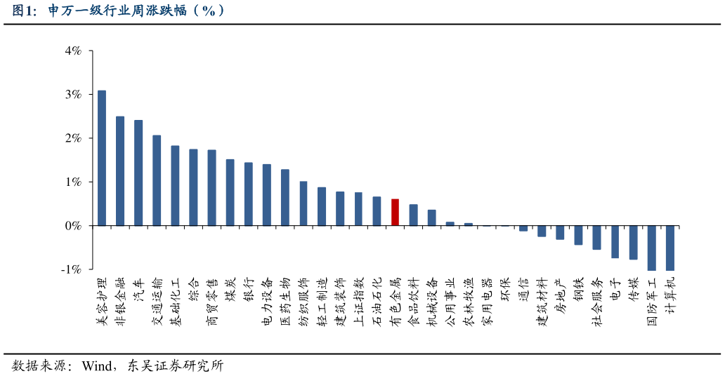 如何了解申万一级行业周涨跌幅（%）
