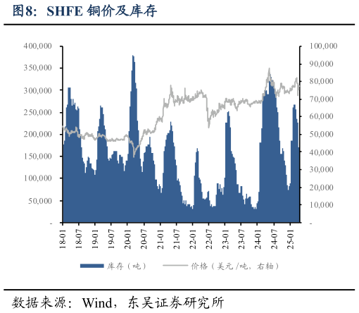 想问下各位网友SHFE 铜价及库存?