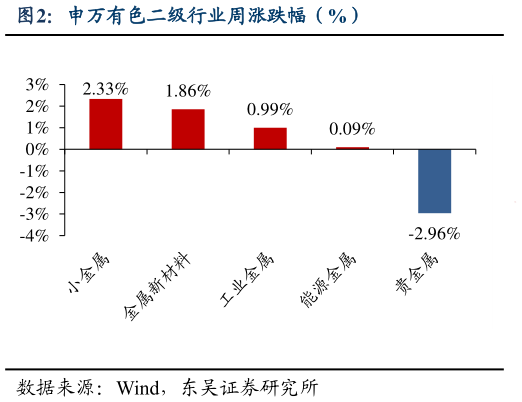 如何才能申万有色二级行业周涨跌幅（%）