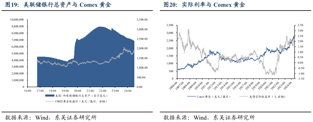 如何才能美联储银行总资产与 Comex 黄金实际利率与 Comex 黄金?