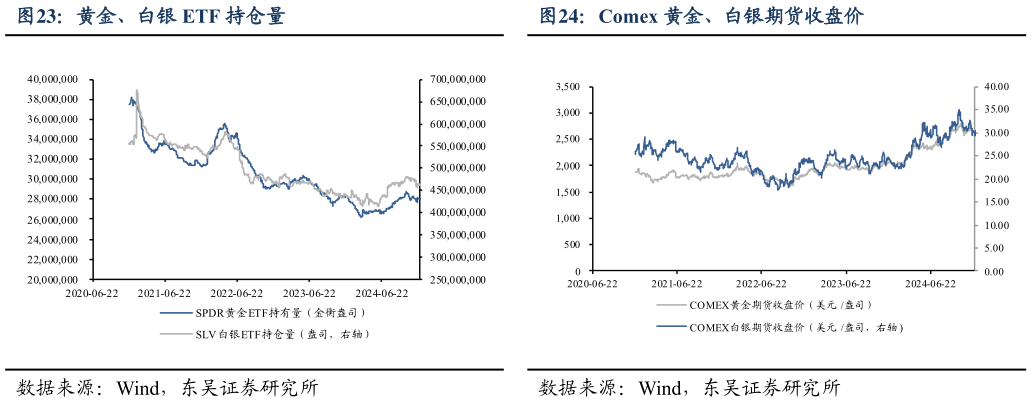 我想了解一下黄金、白银 ETF 持仓量 金银比(金价银价) Comex 黄金、白银期货收盘价?