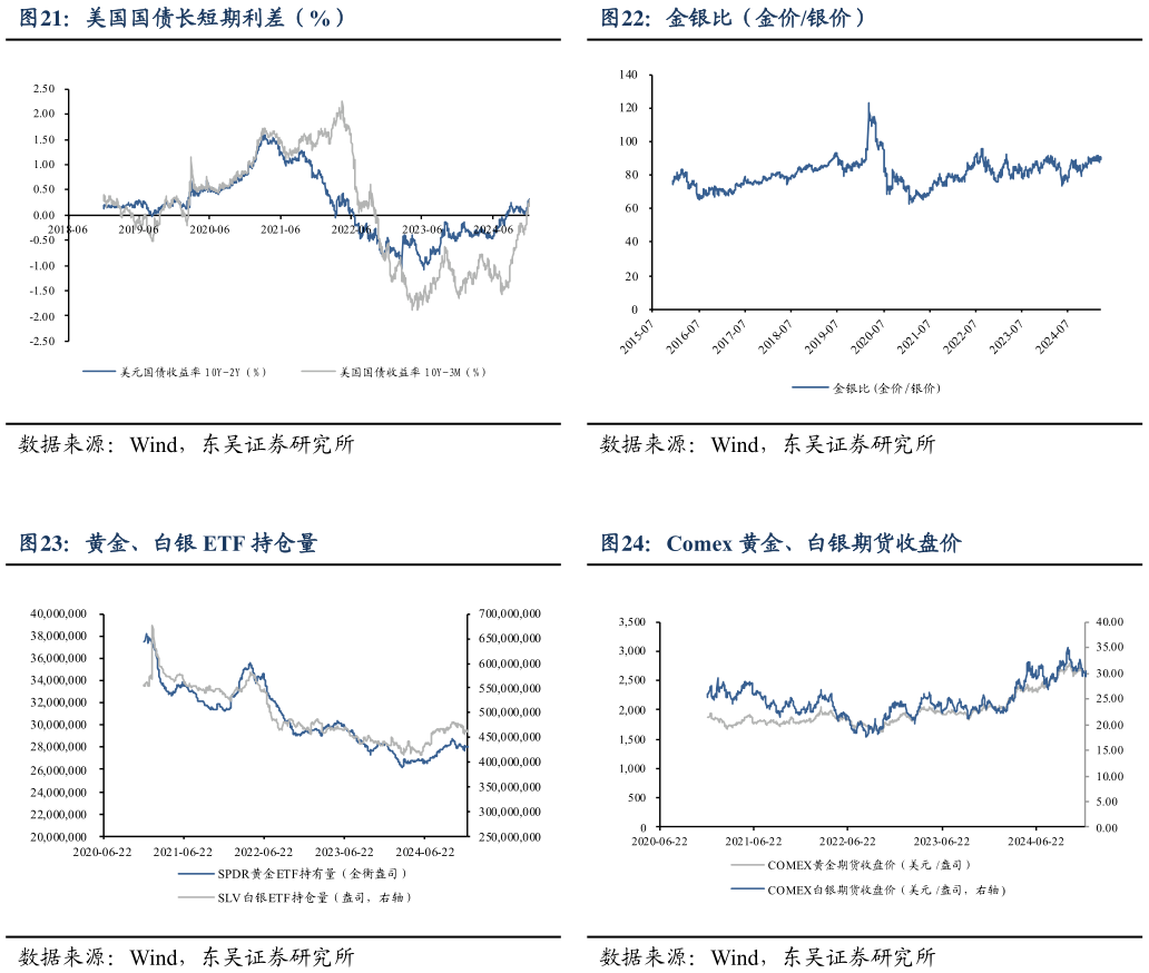 如何了解金银比(金价银价) Comex 黄金、白银期货收盘价?