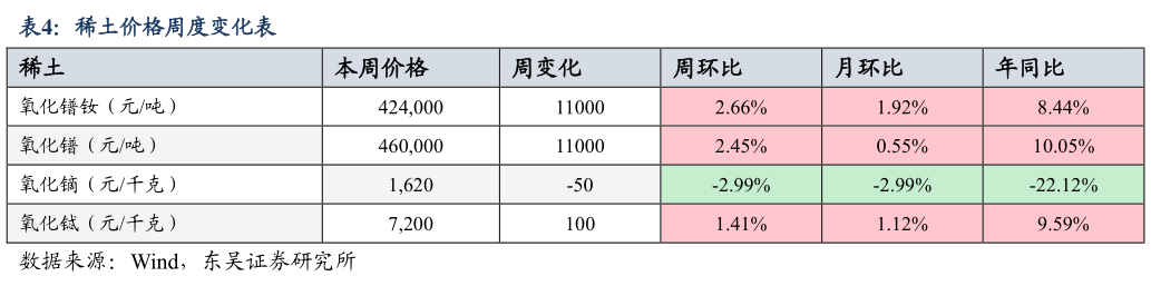 咨询下各位稀土价格周度变化表?