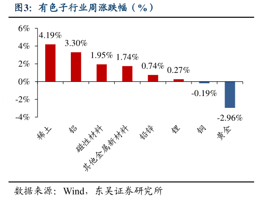 如何了解有色子行业周涨跌幅（%）