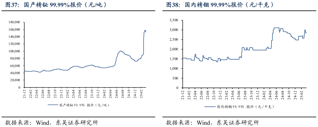你知道国产精铋 99.99%报价(元吨) 国产海绵钛报价(元千克) 国内精铟 99.99%报价(元千克)?