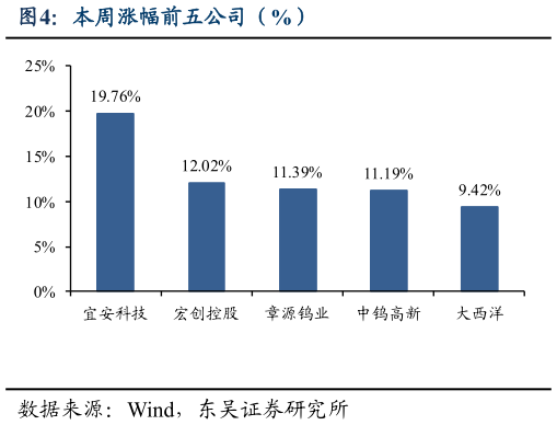 请问一下本周涨幅前五公司（%）