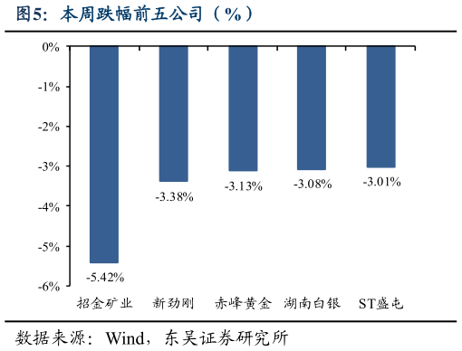 谁知道本周跌幅前五公司（%）