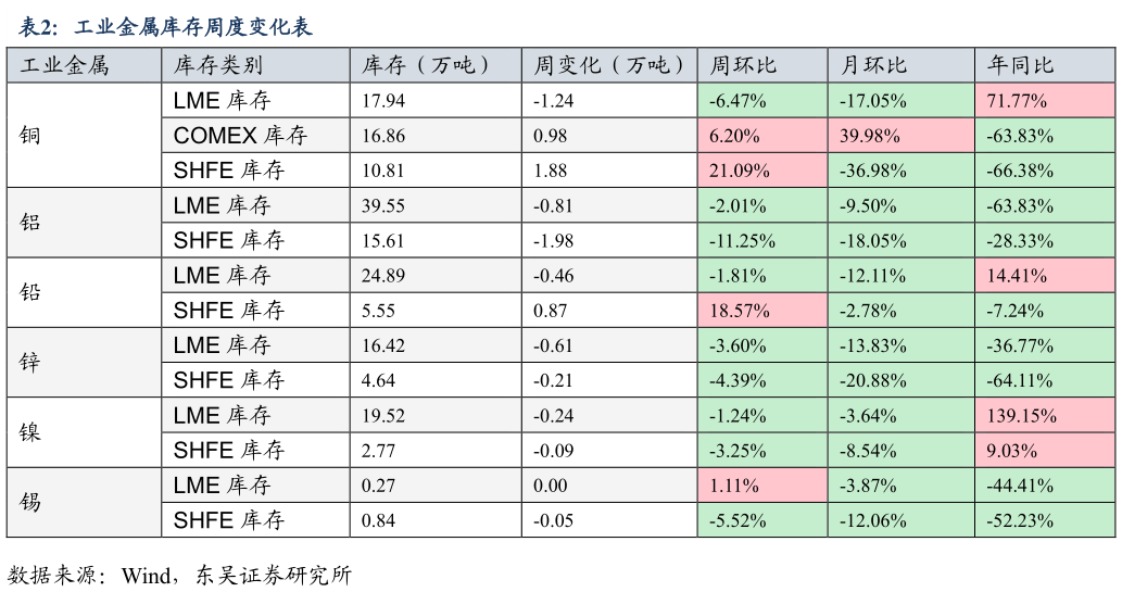 咨询大家工业金属库存周度变化表