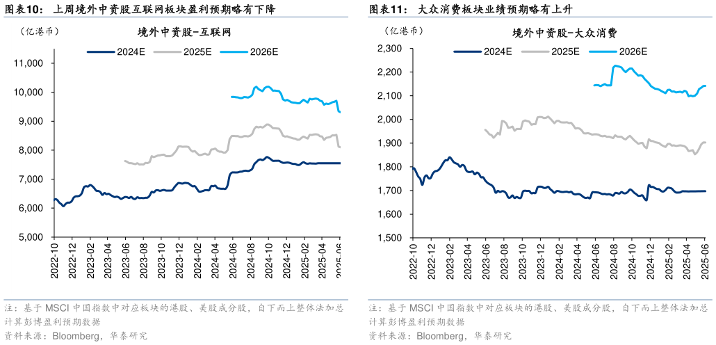 请问一下上周境外中资股互联网板块盈利预期略有下降大众消费板块业绩预期略有上升