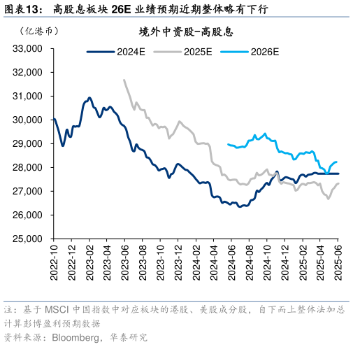 我想了解一下高股息板块 26E 业绩预期近期整体略有下行