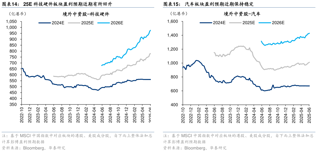你知道25E 科技硬件板块盈利预期近期有所回升汽车板块盈利预期近期保持稳定