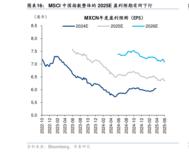 想问下各位网友MSCI 中国指数整体的 2025E 盈利预期有所下行