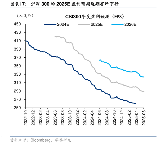 咨询下各位沪深 300 的 2025E 盈利预期近期有所下行