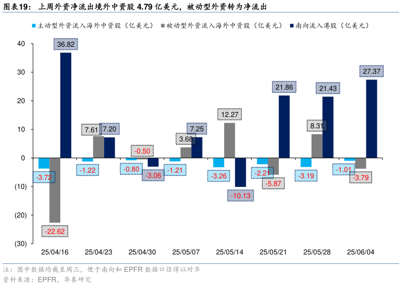 想问下各位网友上周外资净流出境外中资股 4.79 亿美元，被动型外资转为净流出