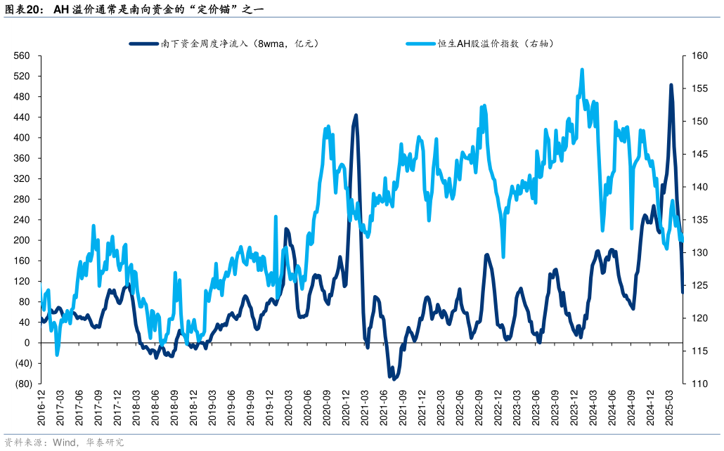 如何了解AH 溢价通常是南向资金的“定价锚”之一